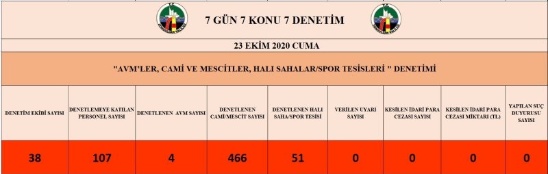 CAMİLER, AVM’LER, SPOR TESİSLERİ: DENETLENDİLER - 1