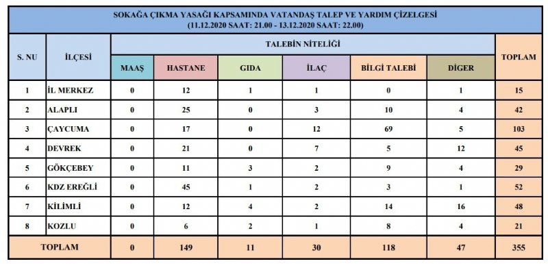 Vatandaş, en çok hastaneye gitme talebinde bulundu - 2