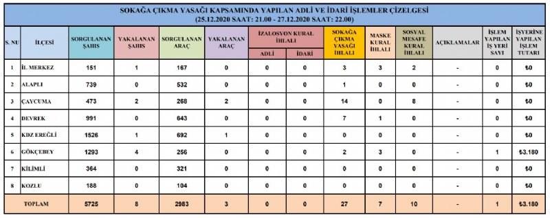 ZONGULDAK’TA KISITLAMADA KAÇ İŞLEM YAPILDI? - 2