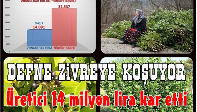 Üretici 14 milyon lira kar etti