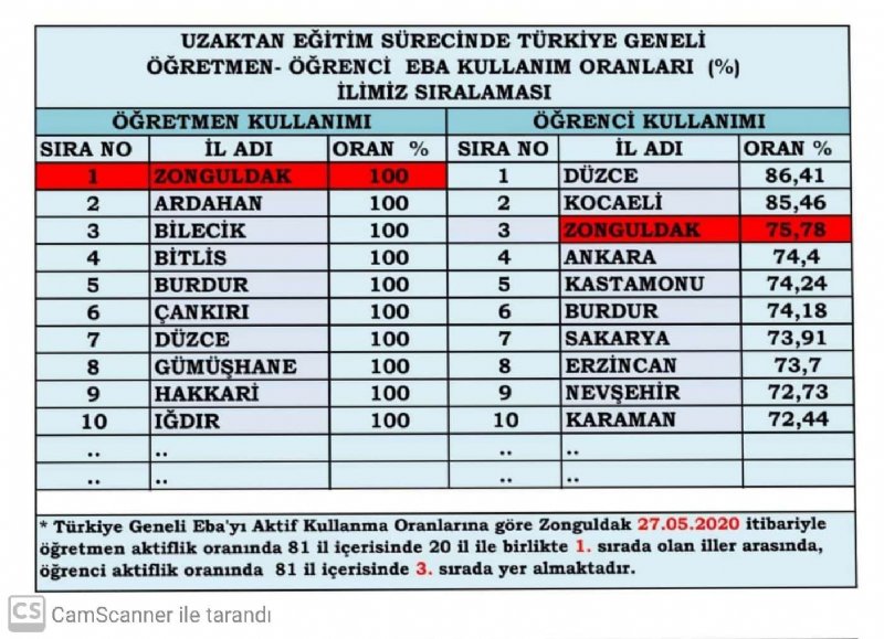 Pandemi sürecinde öğretmenlerin EBA kullanımı… ZONGULDAK BİRİNCİ - 1