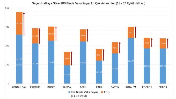 18-24 Eylül… Son rakamlar… EN FAZLAVAKA ARTIŞI ZONGULDAK’TA - 1