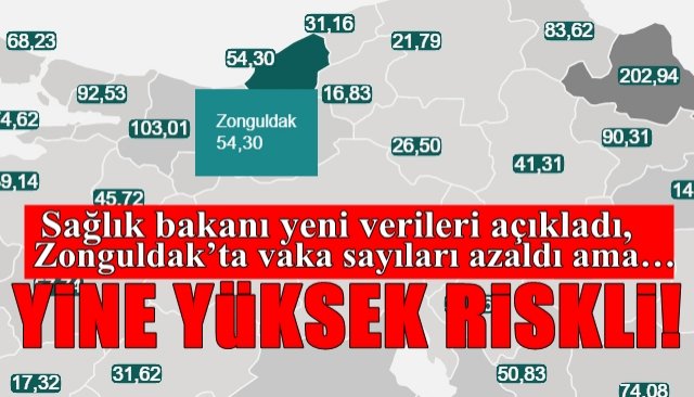 Sağlık bakanı yeni verileri açıkladı, Zonguldak’ta vaka sayıları azaldı ama… YİNE YÜKSEK RİSKLİ!