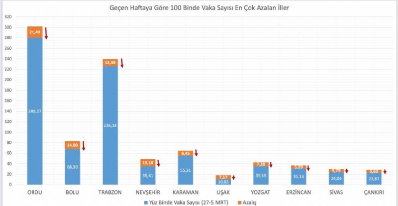 Sağlık Bakanlığı yeni rakamları açıkladı… VAKA SAYISINDA ARTIŞ SÜRÜYOR! - 4