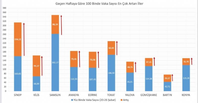 Sağlık Bakanlığı yeni rakamları açıkladı… VAKA SAYISINDA ARTIŞ SÜRÜYOR! - 5