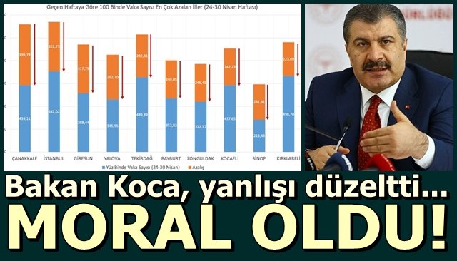 Sağlık Bakanı Koca, yanlışı düzeltti, yeni rakamlar Zonguldak’a umut verdi…