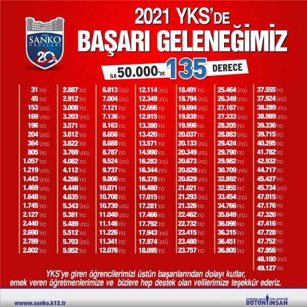 SANKO OKULLARI’NIN YKS BAŞARISI - 1