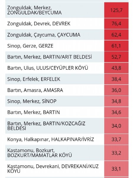 METREKAREDE EN ÇOK ZONGULDAK’A DÜŞTÜ! - 1