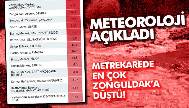 METREKAREDE EN ÇOK ZONGULDAK’A DÜŞTÜ! 