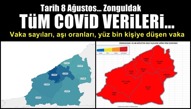 Tarih 8 Ağustos… Zonguldak… COVİD İLE İLGİLİ TÜM VERİLER!