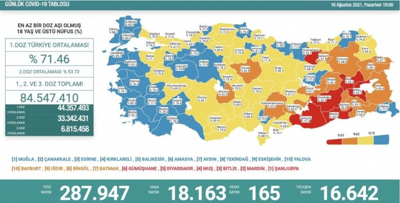 Zonguldak´ın aşı rengi yüzde 74,5 SARI kategride - 2