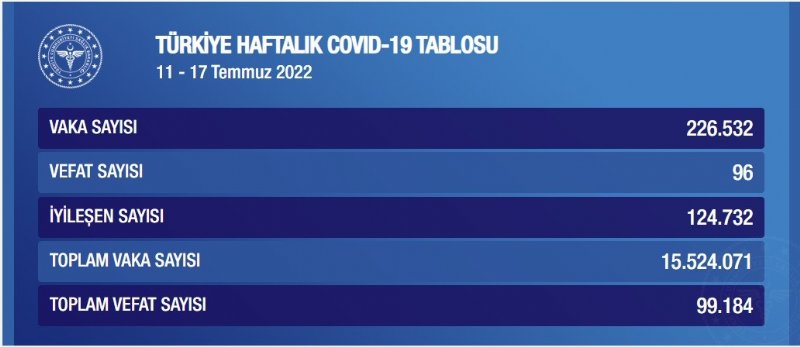 Haftalık koronavirüs tablosu açıklandı… YÜKSELİŞ SÜRÜYOR - 1