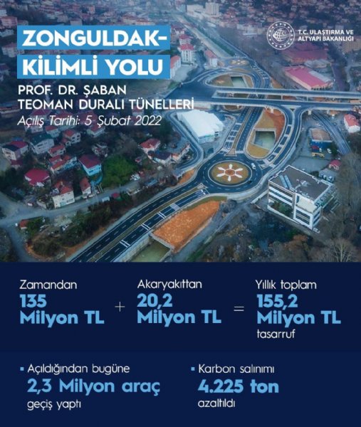 KİLİMLİ SAHİL YOLUNU 8 AYDA 2.3 MİLYON ARAÇ KULLANDI - 2