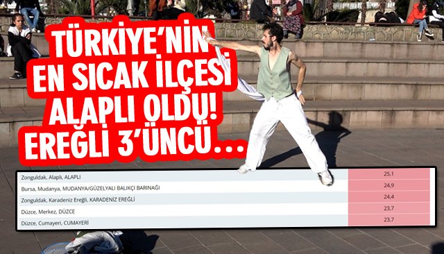 TÜRKİYE’DE EN SICAK ALAPLI ÖLÇÜLDÜ! EREĞLİ 3’ÜNCÜ…