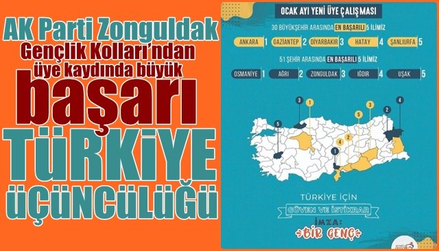  AK Parti Zonguldak Gençlik Kolları’ndan üye kaydında büyük başarı... TÜRKİYE ÜÇÜNCÜLÜĞÜ!