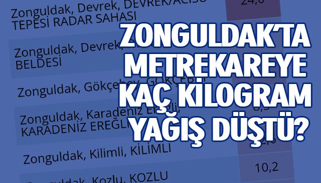 ZONGULDAK’TA METREKAREYE KAÇ KİLOGRAM YAĞIŞ DÜŞTÜ?