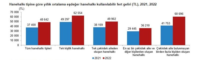 2022 GELİR DAĞILIMI İSTATİSTİKLERİ - 1