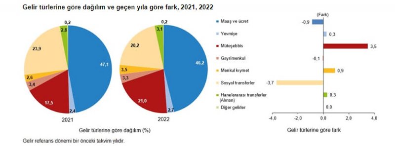 2022 GELİR DAĞILIMI İSTATİSTİKLERİ - 3