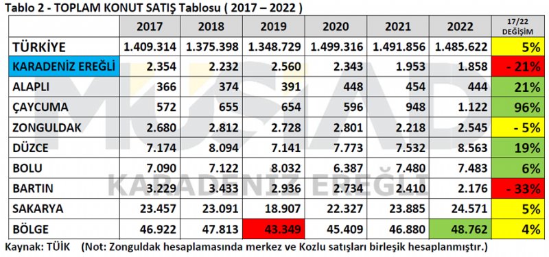 BÖLGEMİZ KONUT ÜRETİMİNDE HIZLANMALI - 2