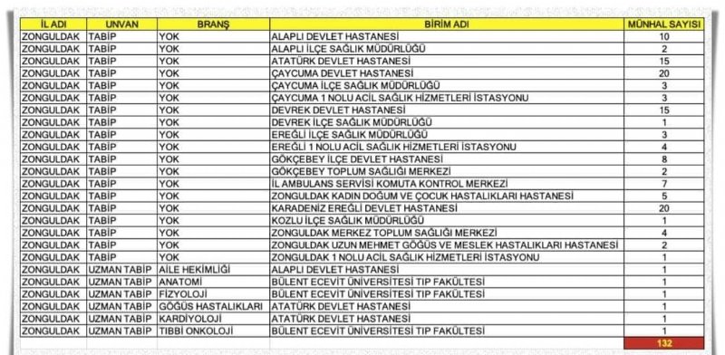 SON DAKİKA/ZONGULDAK’A 132 DOKTOR… - 1