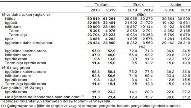 Nisan ayı işsizlik rakamları açıklandı